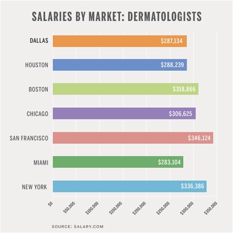 dermatologist salary|highest paid dermatologist.